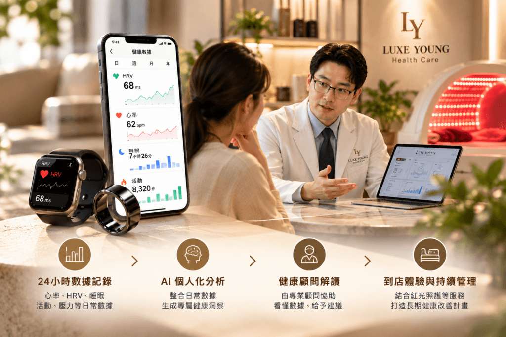 已經有 Apple Watch,還需要智慧戒指嗎? Apple Watch 與 AI智能戒環比較,呈現 LUXE YOUNG 988 從記錄、AI 分析、真人關心到到店照護的服務流程