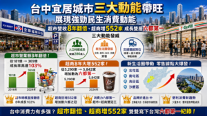 台中宜居城市三大動能帶旺展現強勁民生消費動能   超市營收8年翻倍、超商增552家成長雙居六都第一