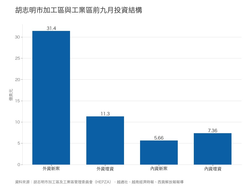 胡志明市加工區與工業區前九月投資結構