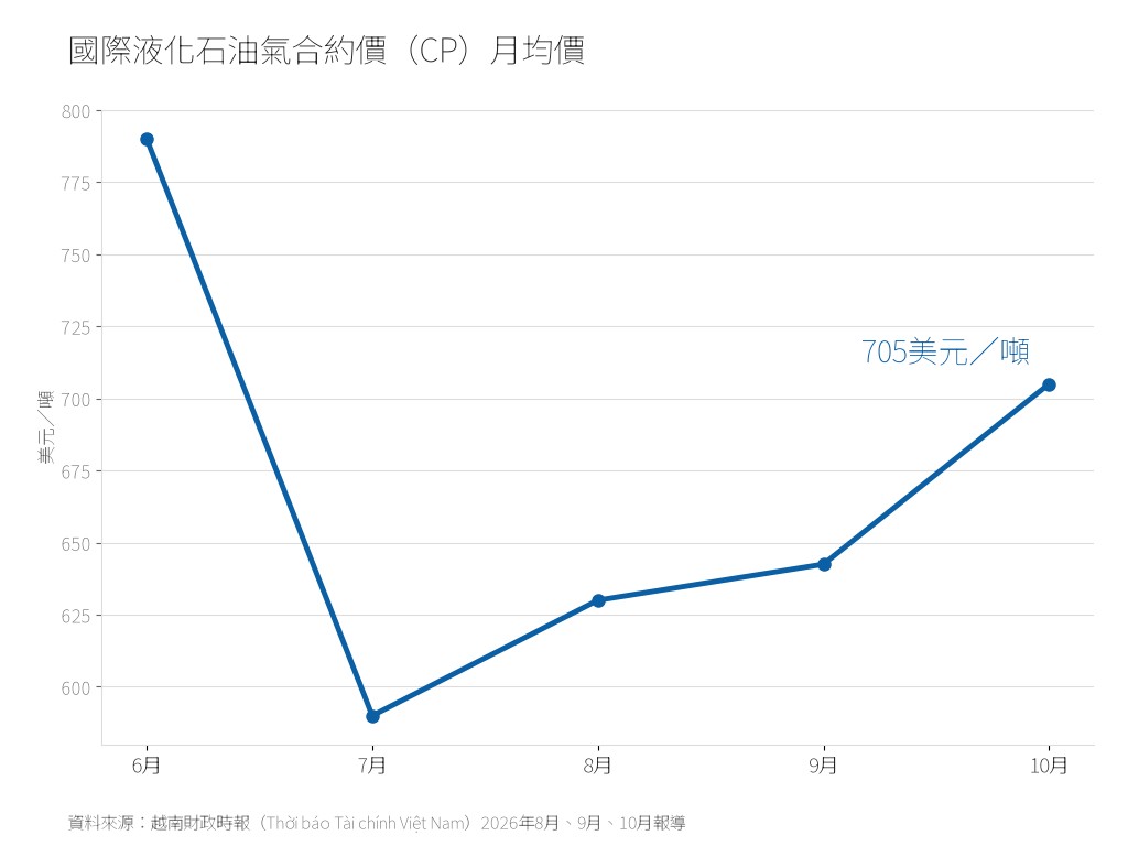 東協的一桶瓦斯:10月合約價漲到705美元,誰先付錢 國際液化石油氣合約價(CP)月均價