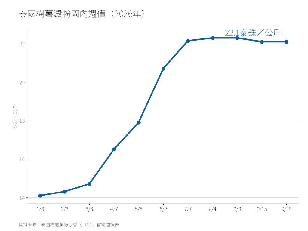 泰國樹薯澱粉國內週價（2026年）