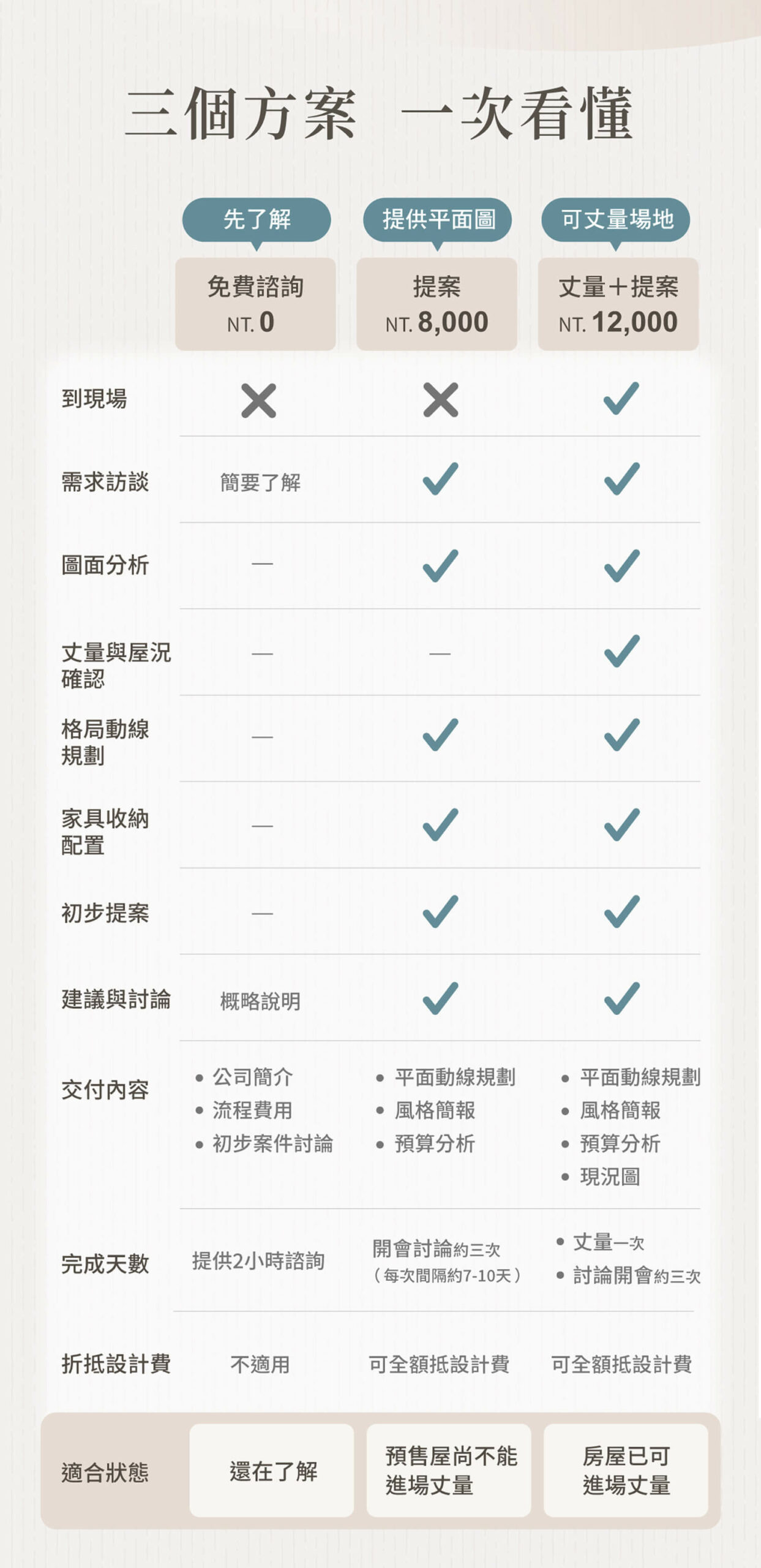 三個方案的比較圖
