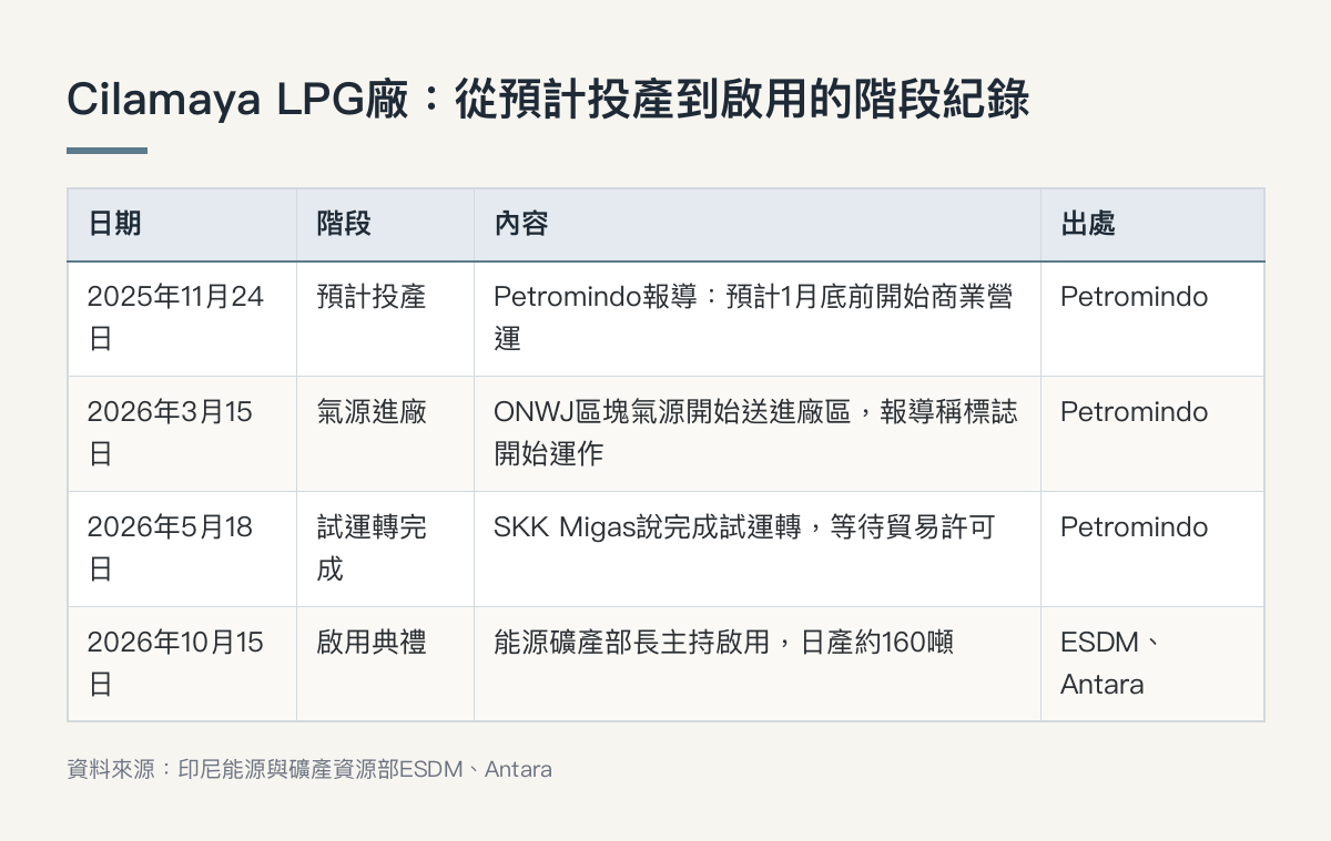 印尼液化石油氣廠啟用,日產160噸只占全國消費0.6% Cilamaya LPG廠:從預計投產到啟用的階段紀錄(重點整理)