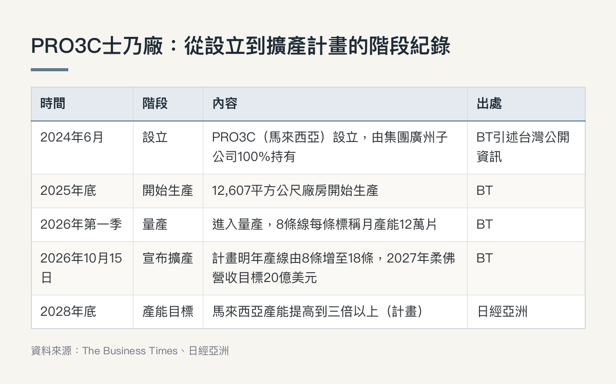 FIC Global柔佛士乃廠明年擴至18條線,目前只有一家客戶 PRO3C士乃廠:從設立到擴產計畫的階段紀錄(重點整理)