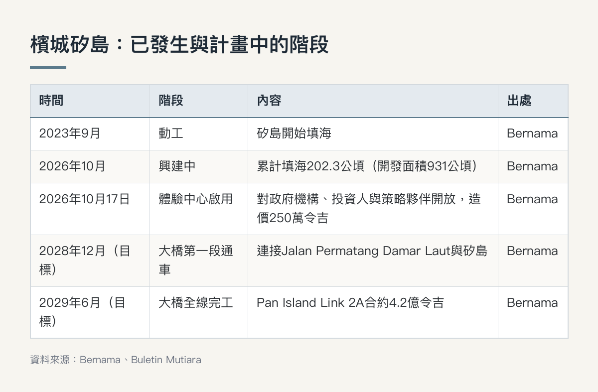 檳城矽島填海202公頃,工業用地交付日仍未定 檳城矽島:已發生與計畫中的階段(重點整理)
