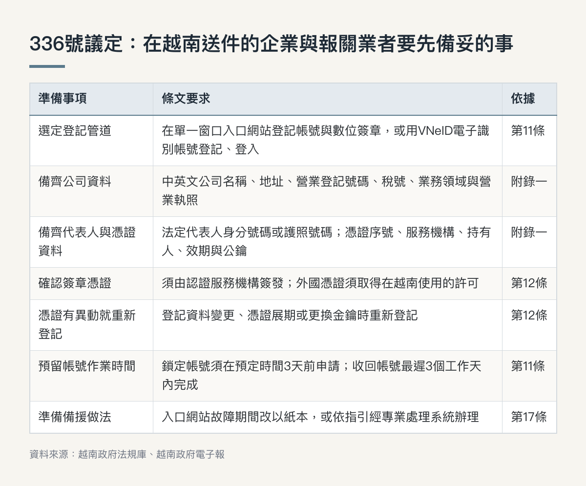 越南單一窗口10月15日新制上路,數位簽章、VNeID都能登記 336號議定:在越南送件的企業與報關業者要先備妥的事(重點整理)